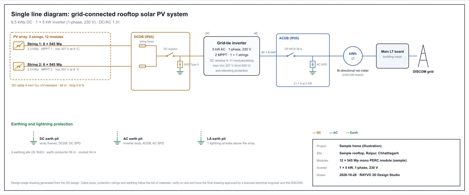 Single line diagram of a 6.54 kWp grid-connected rooftop solar system: two PV strings, DCDB with string fuses, DC isolator and SPD, 5 kW single-phase inverter, ACDB with 28 A MCB and SPD, bi-directional net meter and grid, with earthing pits