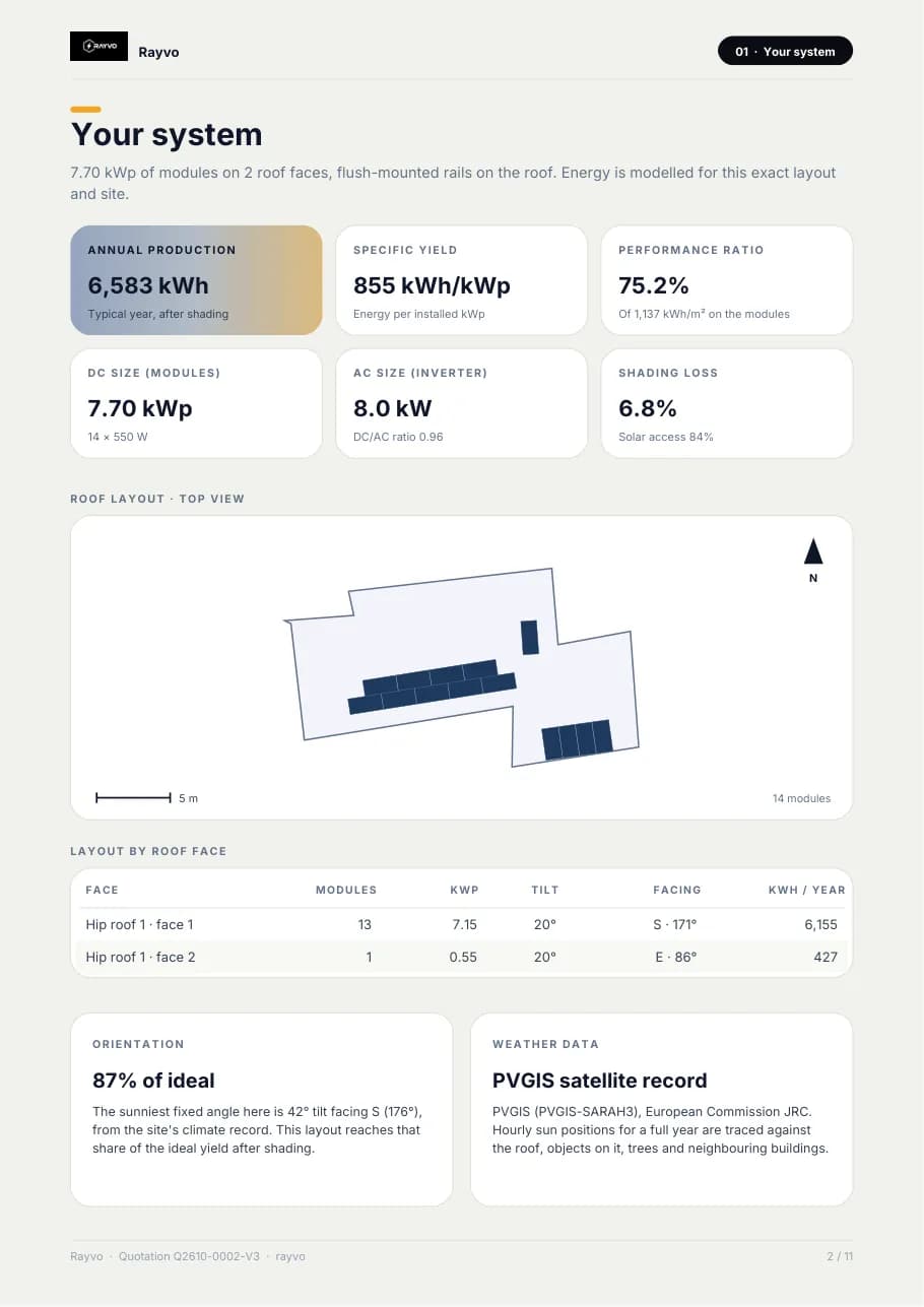 Proposal page: annual production, yield, performance ratio, shading loss and the roof layout of a solar design